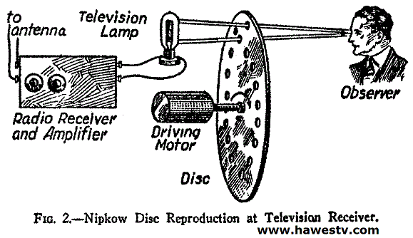 Theory 
diagram: Mechanical TV set