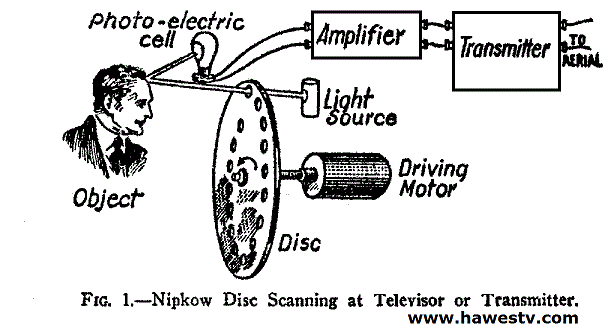 Theory 
diagram: studio scanner for mechanical TV