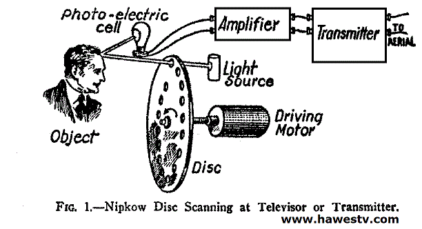 Theory 
diagram: studio scanner for mechanical TV