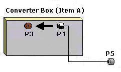 Cable 
           connections: Col-R-Tel P3 and P4, to color wheel commutator (mechanisches Farbfernsehen).