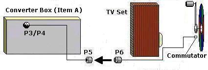 Cable 
          connections: Col-R-Tel P3 through P6, between adapter box and commutator 
          (mechanisches Farbfernsehen).