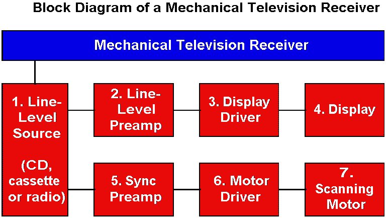 Block diagram of mechanical TV receiver (mechanisches fernsehen)