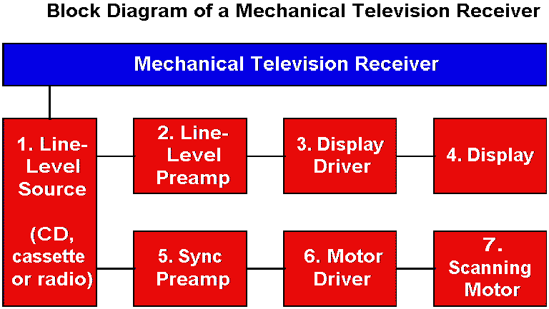 Mechanical Tv Block Diagram Theory