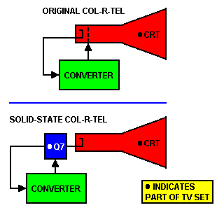 Block
 diagram: Differences between tube and transistor color converter circuits. 
(Mechanisches Fernsehen; Farbfernsehen)